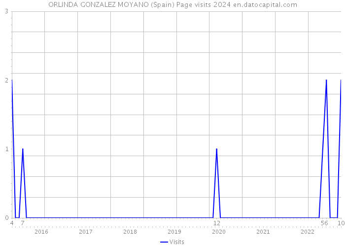 ORLINDA GONZALEZ MOYANO (Spain) Page visits 2024 