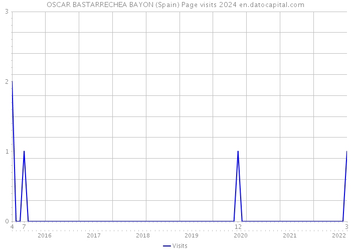 OSCAR BASTARRECHEA BAYON (Spain) Page visits 2024 