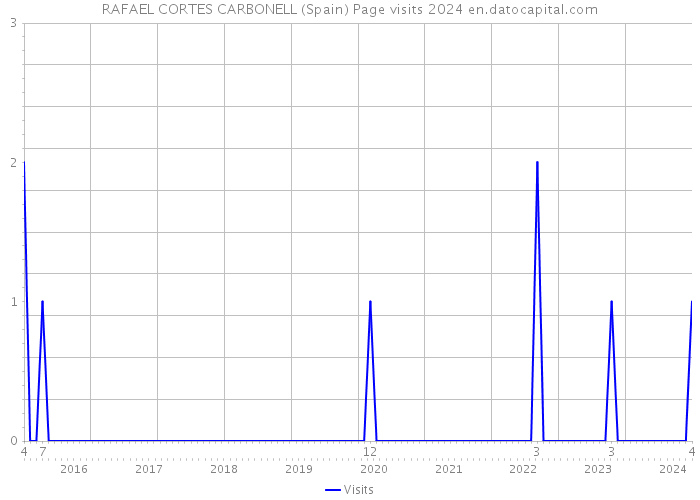 RAFAEL CORTES CARBONELL (Spain) Page visits 2024 