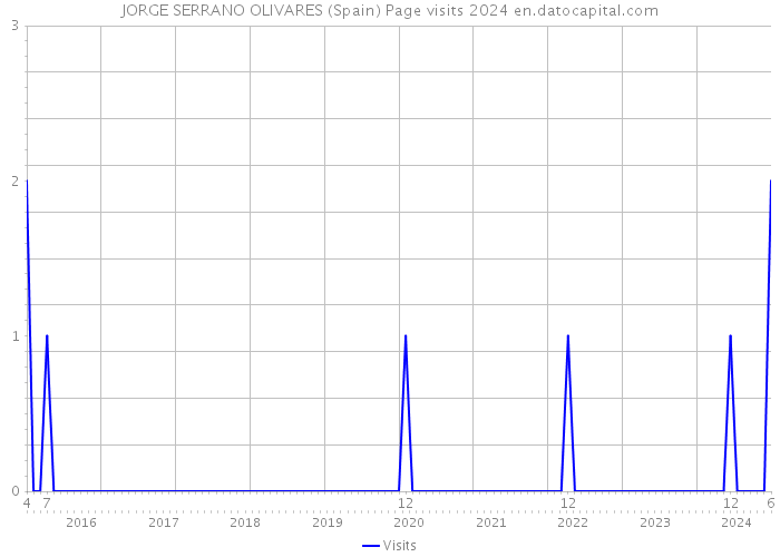 JORGE SERRANO OLIVARES (Spain) Page visits 2024 