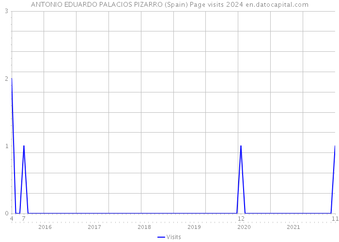 ANTONIO EDUARDO PALACIOS PIZARRO (Spain) Page visits 2024 