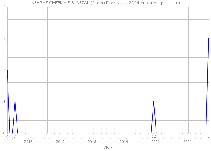 ASHRAF CHEEMA BIBI AFZAL (Spain) Page visits 2024 