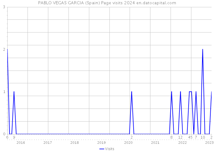 PABLO VEGAS GARCIA (Spain) Page visits 2024 