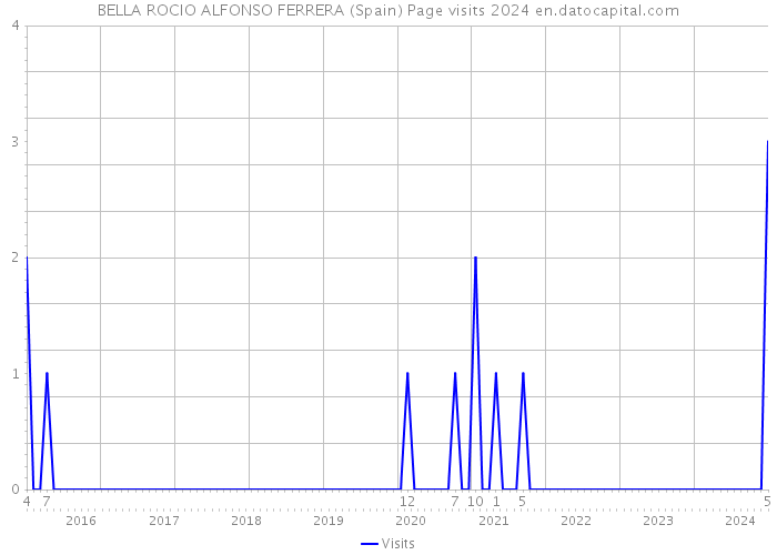 BELLA ROCIO ALFONSO FERRERA (Spain) Page visits 2024 
