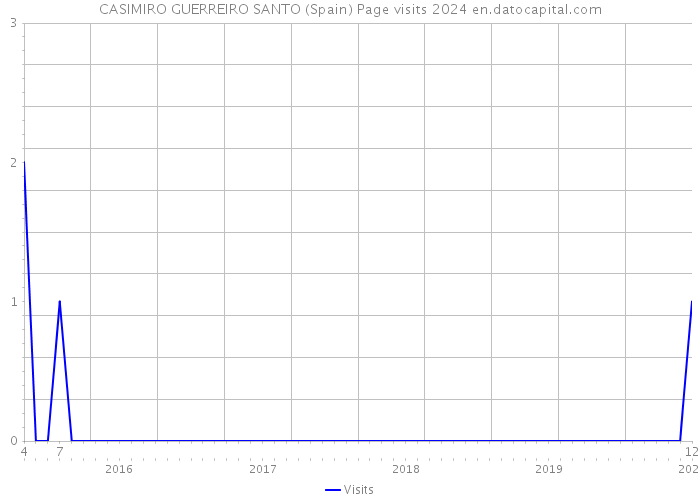 CASIMIRO GUERREIRO SANTO (Spain) Page visits 2024 