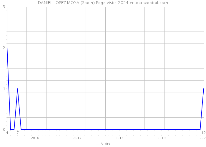 DANIEL LOPEZ MOYA (Spain) Page visits 2024 