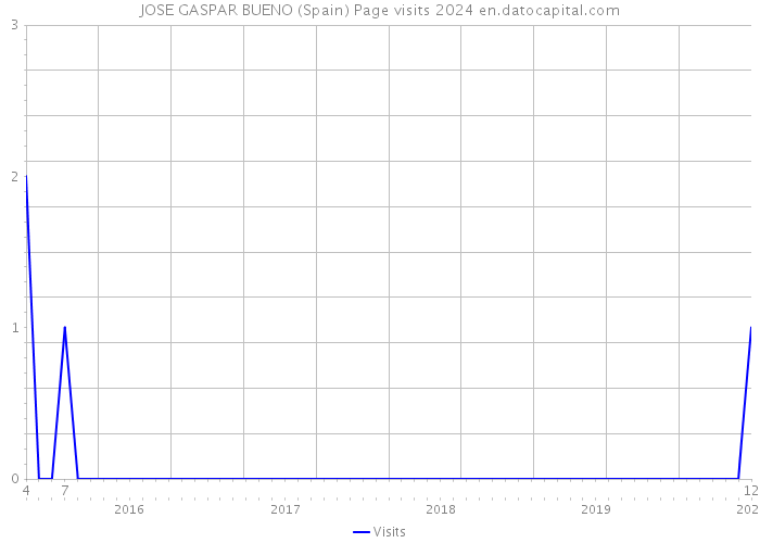 JOSE GASPAR BUENO (Spain) Page visits 2024 