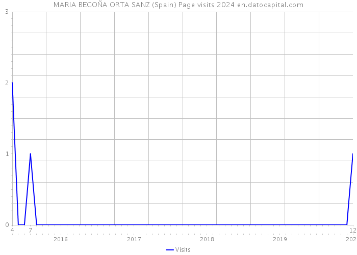 MARIA BEGOÑA ORTA SANZ (Spain) Page visits 2024 