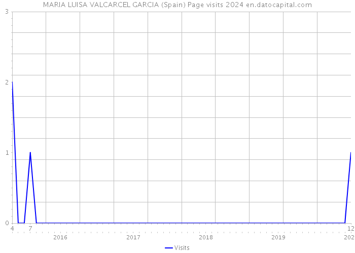 MARIA LUISA VALCARCEL GARCIA (Spain) Page visits 2024 