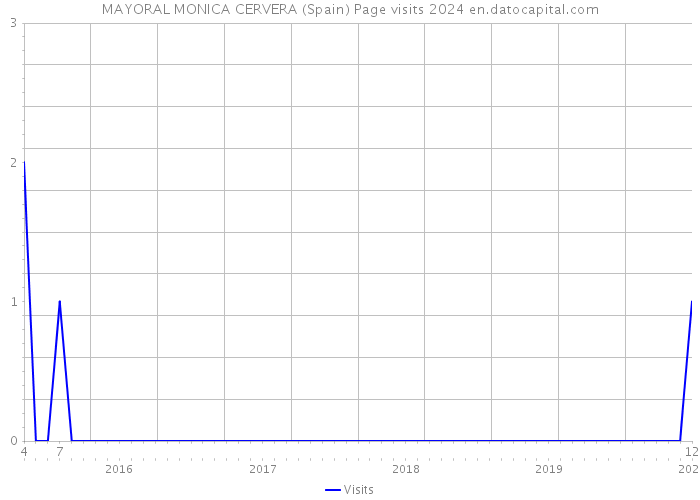 MAYORAL MONICA CERVERA (Spain) Page visits 2024 