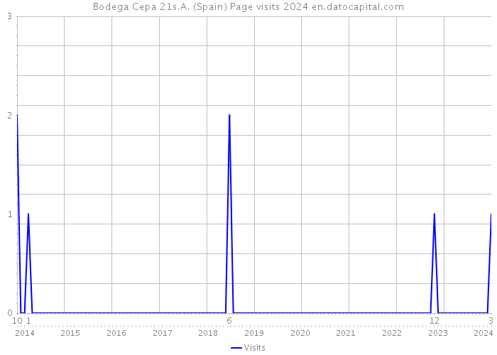 Bodega Cepa 21s.A. (Spain) Page visits 2024 