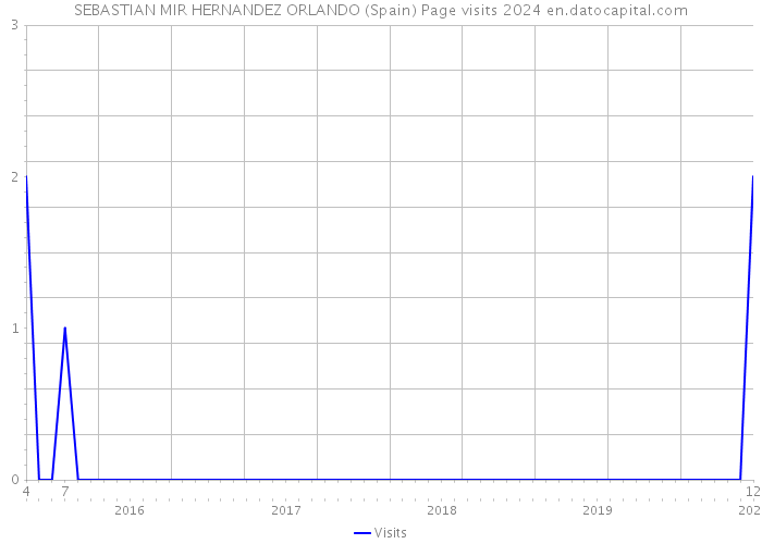 SEBASTIAN MIR HERNANDEZ ORLANDO (Spain) Page visits 2024 