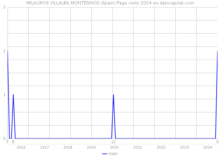 MILAGROS VILLALBA MONTESINOS (Spain) Page visits 2024 