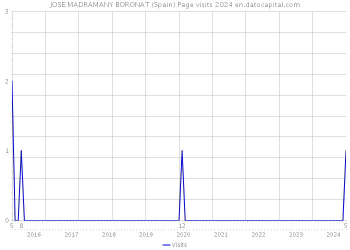 JOSE MADRAMANY BORONAT (Spain) Page visits 2024 