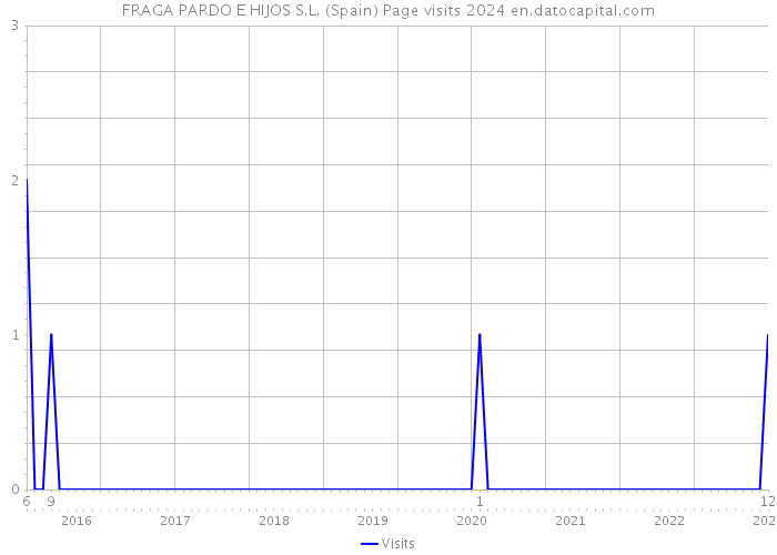 FRAGA PARDO E HIJOS S.L. (Spain) Page visits 2024 