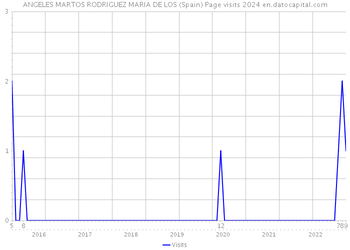 ANGELES MARTOS RODRIGUEZ MARIA DE LOS (Spain) Page visits 2024 