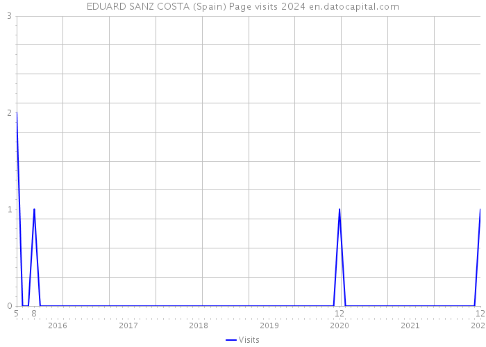 EDUARD SANZ COSTA (Spain) Page visits 2024 