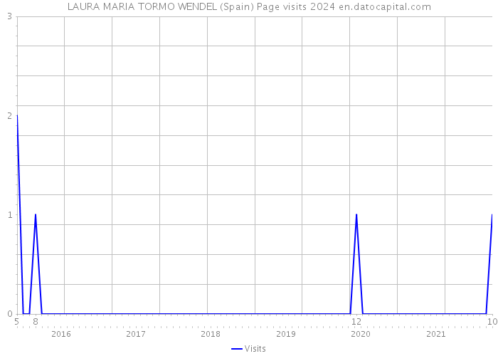 LAURA MARIA TORMO WENDEL (Spain) Page visits 2024 