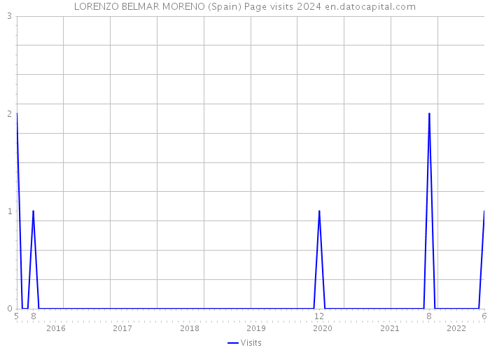 LORENZO BELMAR MORENO (Spain) Page visits 2024 
