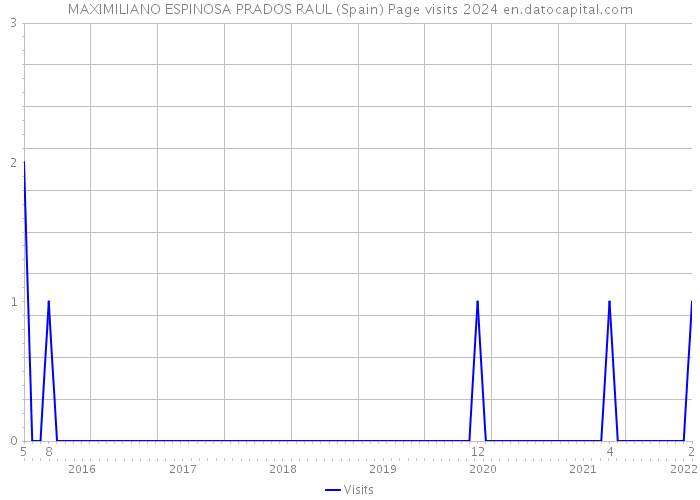 MAXIMILIANO ESPINOSA PRADOS RAUL (Spain) Page visits 2024 