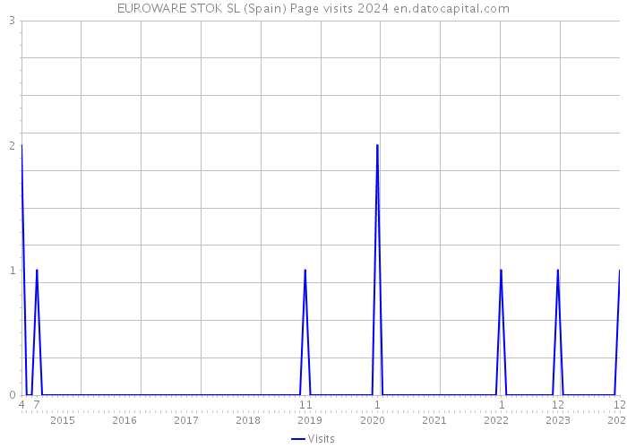 EUROWARE STOK SL (Spain) Page visits 2024 