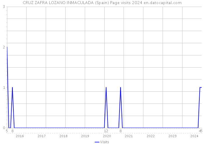 CRUZ ZAFRA LOZANO INMACULADA (Spain) Page visits 2024 