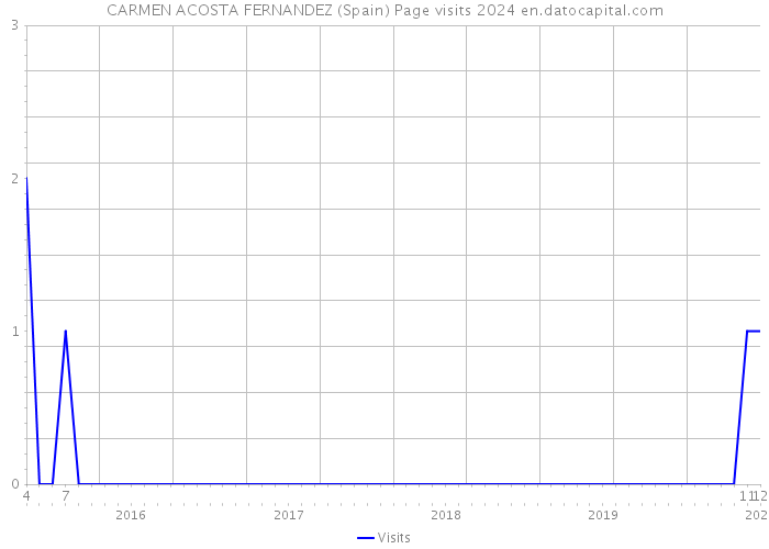 CARMEN ACOSTA FERNANDEZ (Spain) Page visits 2024 