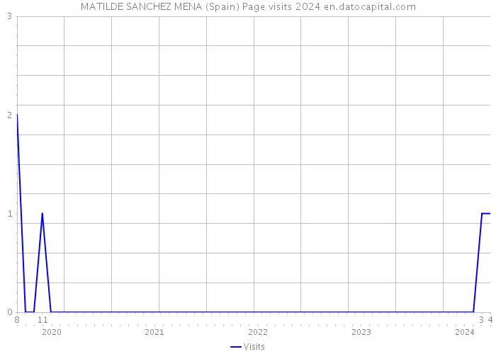 MATILDE SANCHEZ MENA (Spain) Page visits 2024 