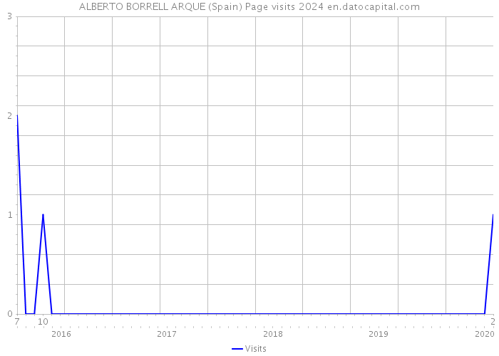 ALBERTO BORRELL ARQUE (Spain) Page visits 2024 