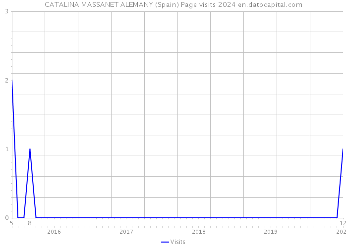 CATALINA MASSANET ALEMANY (Spain) Page visits 2024 