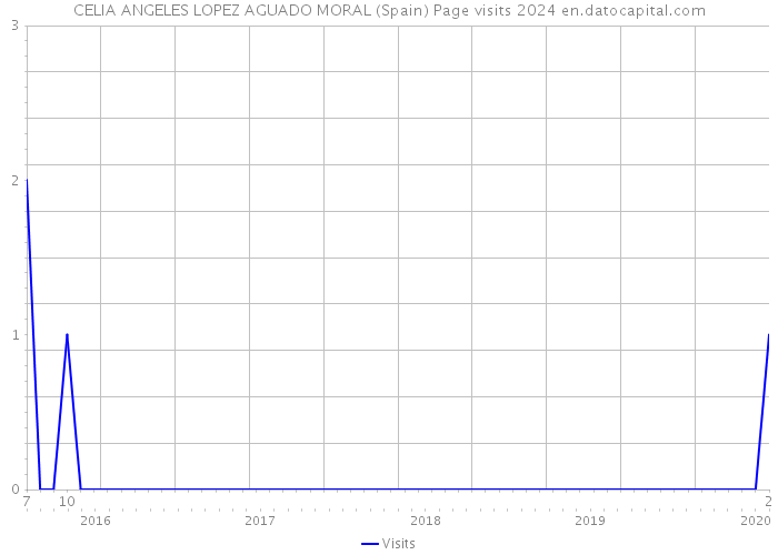 CELIA ANGELES LOPEZ AGUADO MORAL (Spain) Page visits 2024 