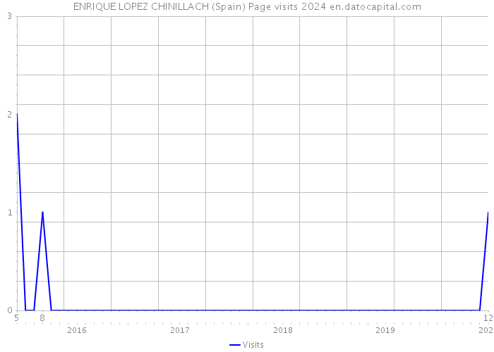 ENRIQUE LOPEZ CHINILLACH (Spain) Page visits 2024 