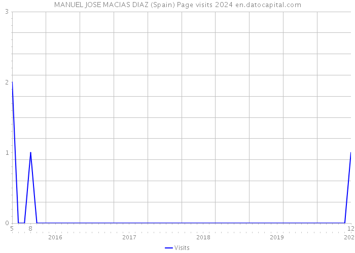 MANUEL JOSE MACIAS DIAZ (Spain) Page visits 2024 