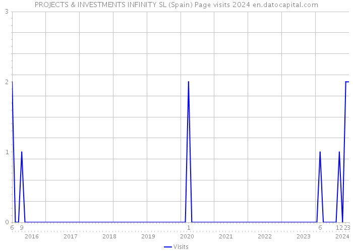 PROJECTS & INVESTMENTS INFINITY SL (Spain) Page visits 2024 