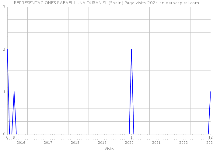 REPRESENTACIONES RAFAEL LUNA DURAN SL (Spain) Page visits 2024 