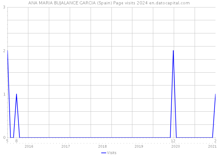 ANA MARIA BUJALANCE GARCIA (Spain) Page visits 2024 