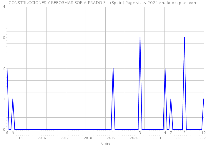 CONSTRUCCIONES Y REFORMAS SORIA PRADO SL. (Spain) Page visits 2024 