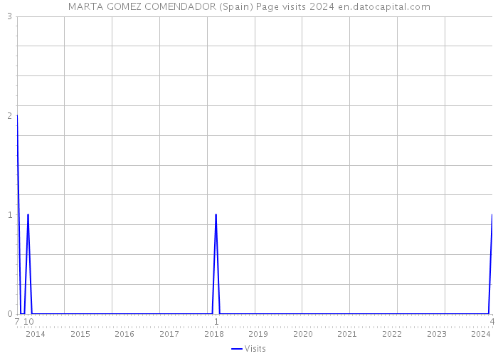 MARTA GOMEZ COMENDADOR (Spain) Page visits 2024 