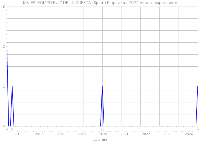 JAVIER MOMPO RUIZ DE LA CUESTA (Spain) Page visits 2024 