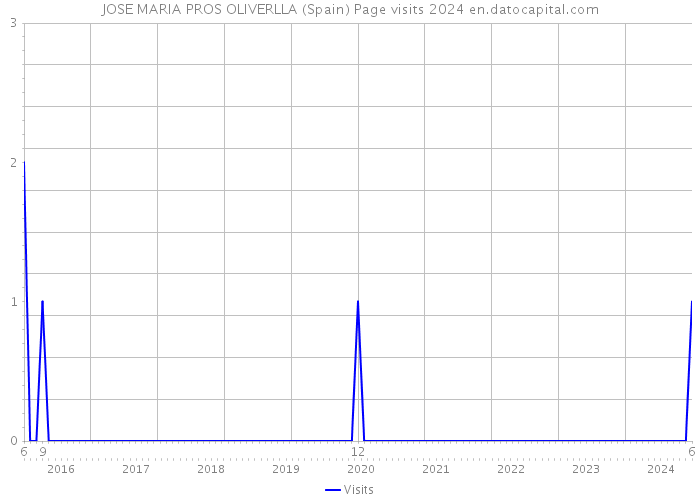 JOSE MARIA PROS OLIVERLLA (Spain) Page visits 2024 