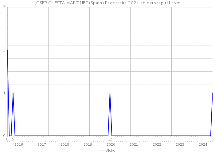 JOSEP CUESTA MARTINEZ (Spain) Page visits 2024 