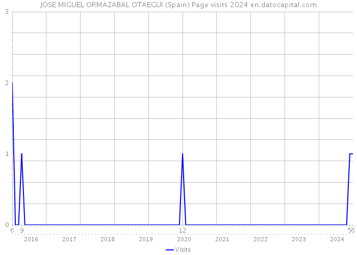 JOSE MIGUEL ORMAZABAL OTAEGUI (Spain) Page visits 2024 