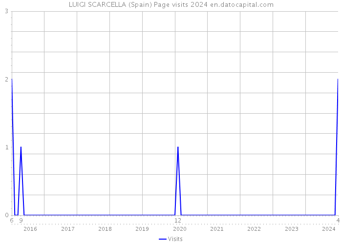 LUIGI SCARCELLA (Spain) Page visits 2024 
