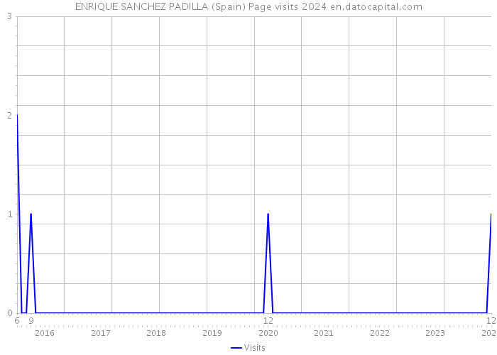 ENRIQUE SANCHEZ PADILLA (Spain) Page visits 2024 