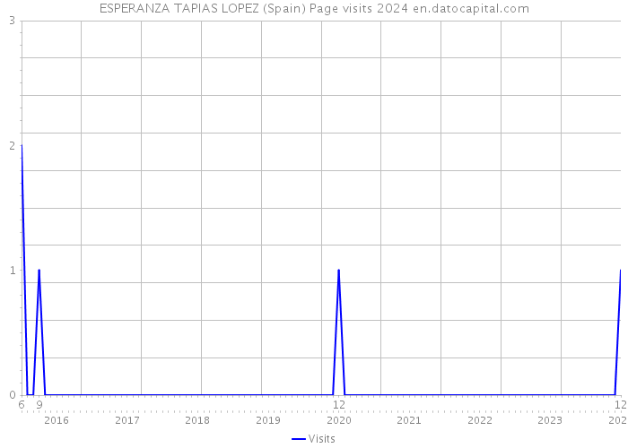 ESPERANZA TAPIAS LOPEZ (Spain) Page visits 2024 