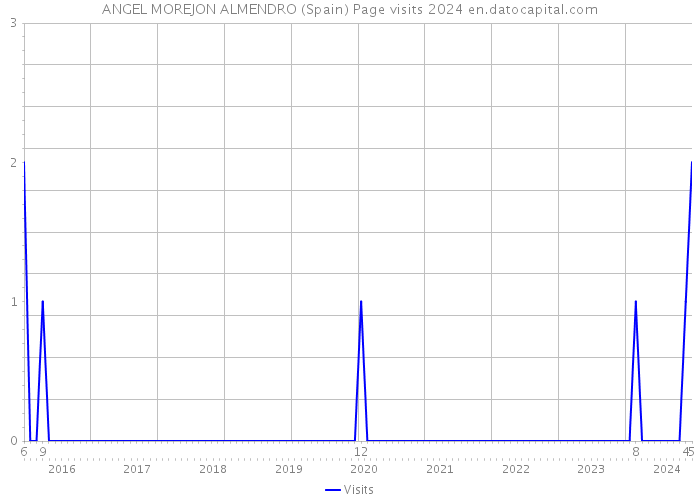 ANGEL MOREJON ALMENDRO (Spain) Page visits 2024 