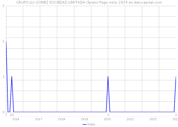 GRUPO LU-GOMEZ SOCIEDAD LIMITADA (Spain) Page visits 2024 