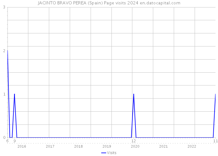 JACINTO BRAVO PEREA (Spain) Page visits 2024 