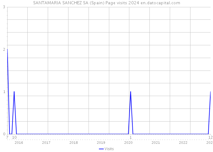SANTAMARIA SANCHEZ SA (Spain) Page visits 2024 