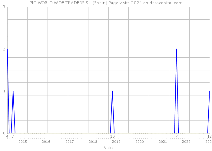 PIO WORLD WIDE TRADERS S L (Spain) Page visits 2024 
